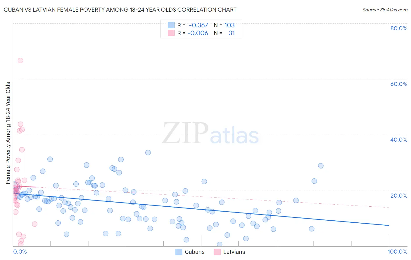 Cuban vs Latvian Female Poverty Among 18-24 Year Olds