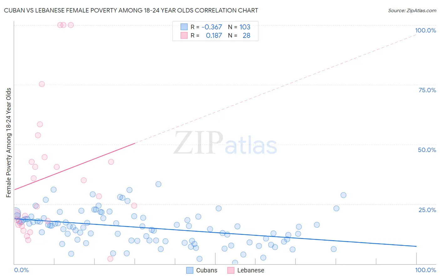 Cuban vs Lebanese Female Poverty Among 18-24 Year Olds