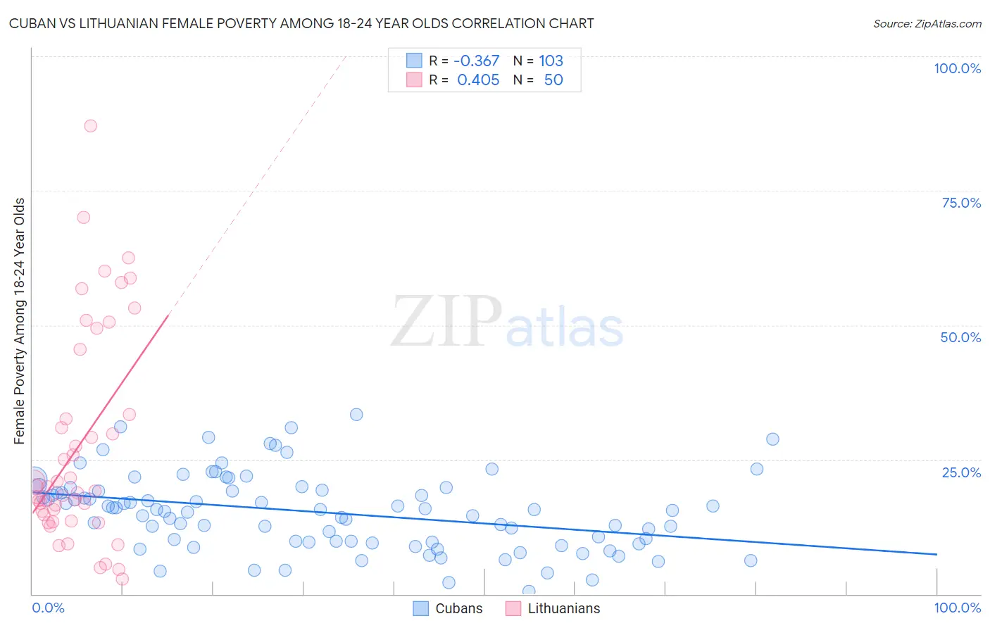 Cuban vs Lithuanian Female Poverty Among 18-24 Year Olds