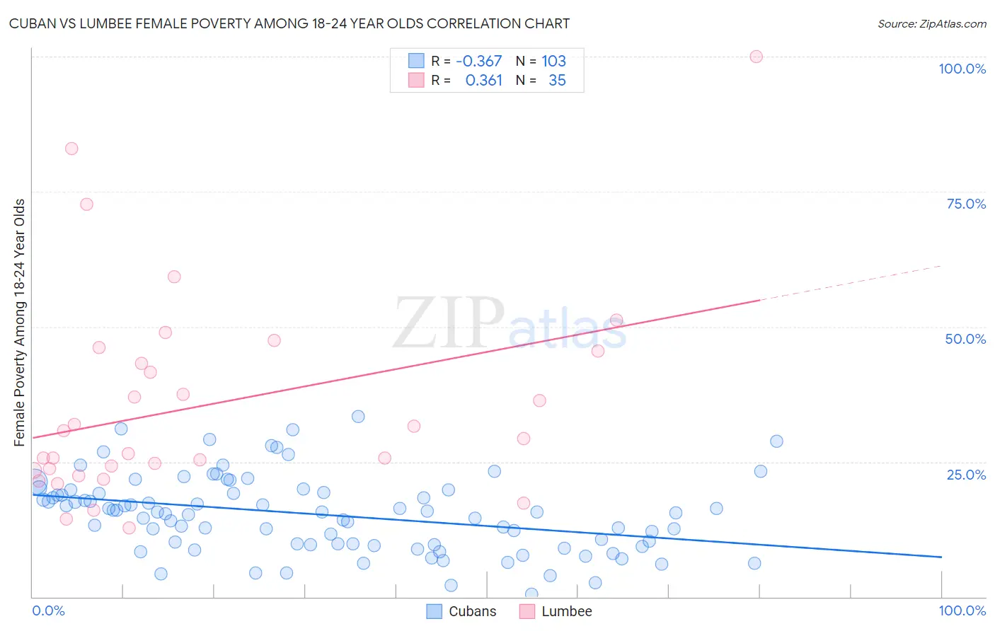 Cuban vs Lumbee Female Poverty Among 18-24 Year Olds