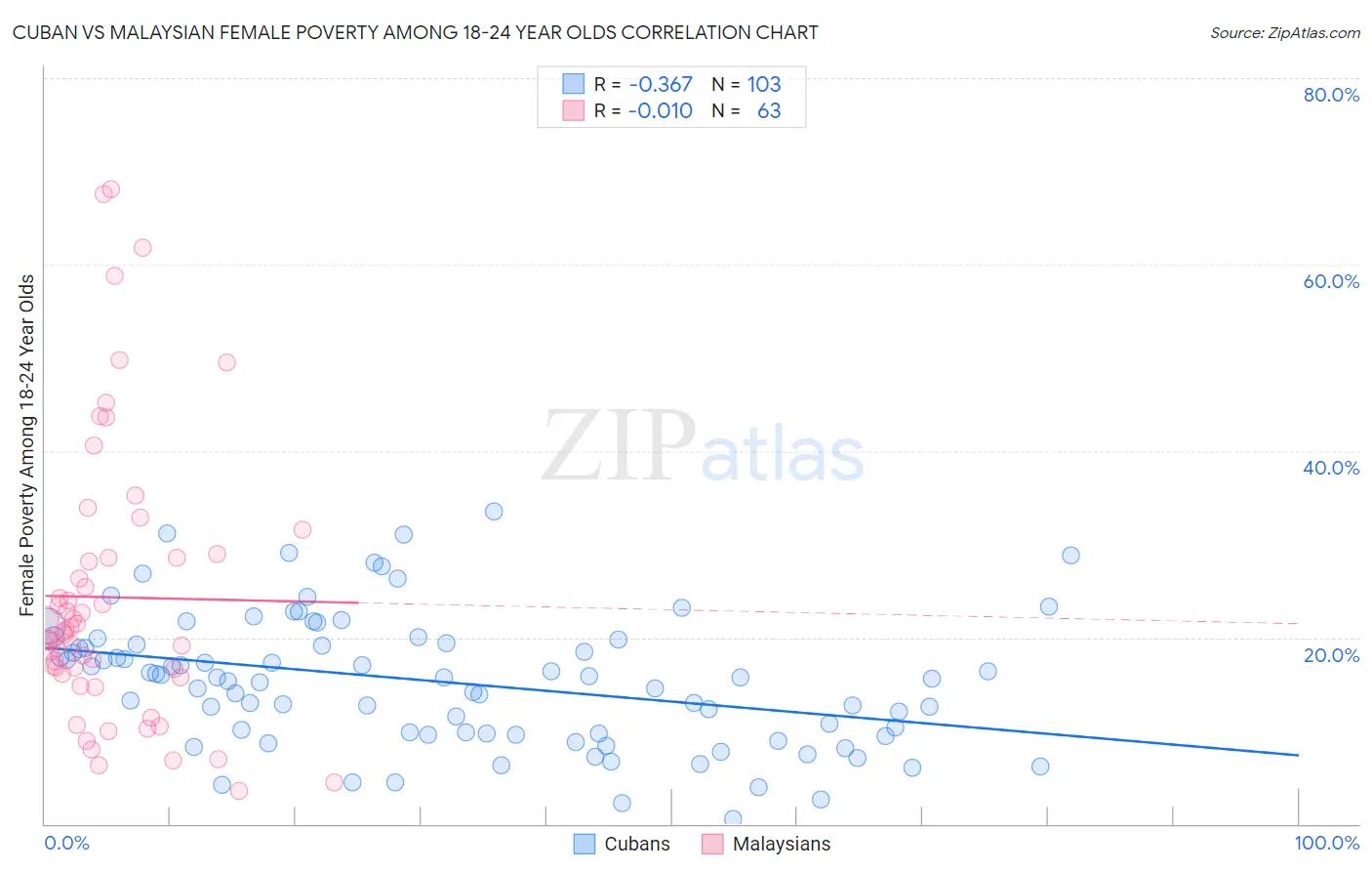 Cuban vs Malaysian Female Poverty Among 18-24 Year Olds