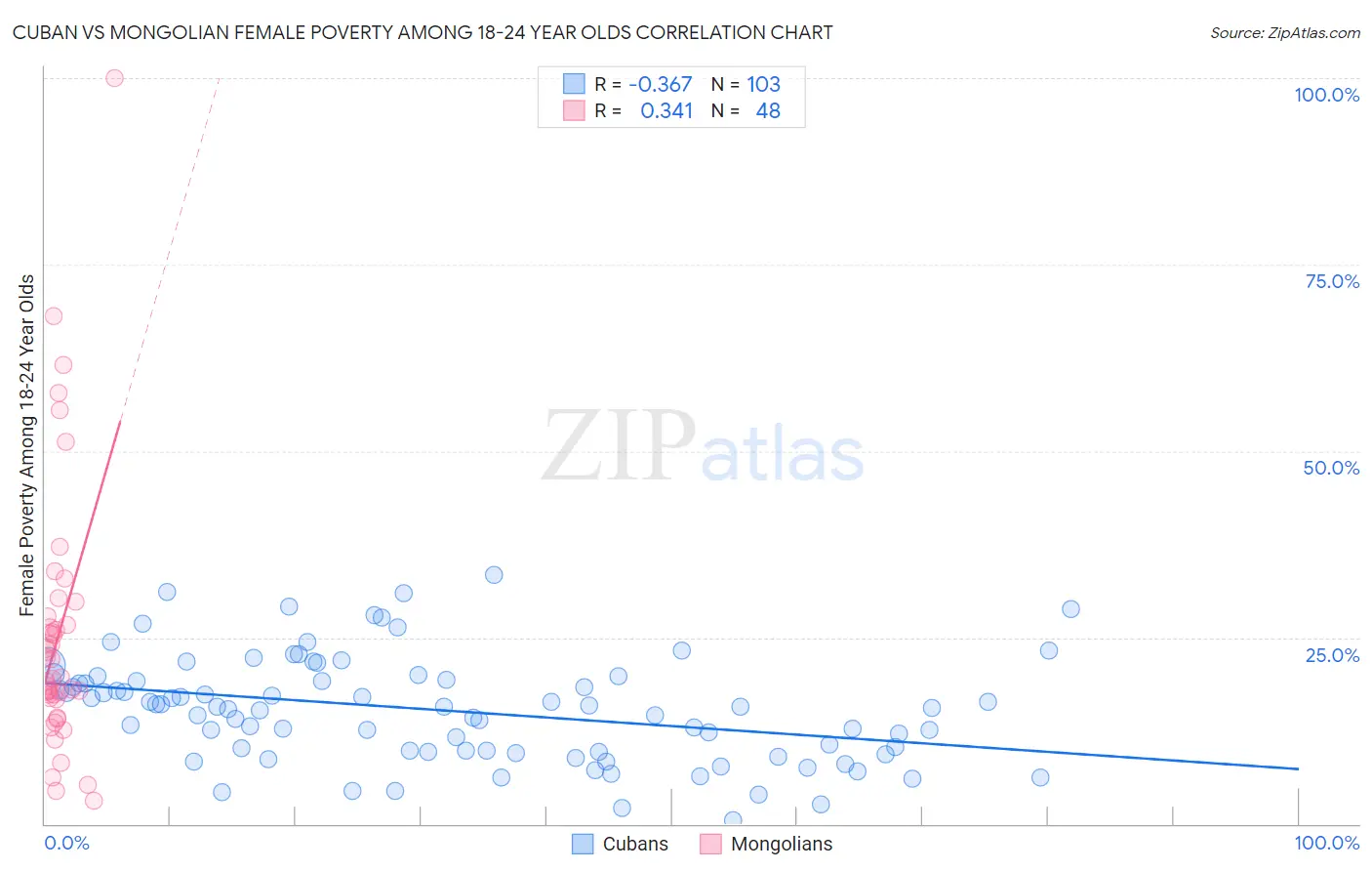 Cuban vs Mongolian Female Poverty Among 18-24 Year Olds