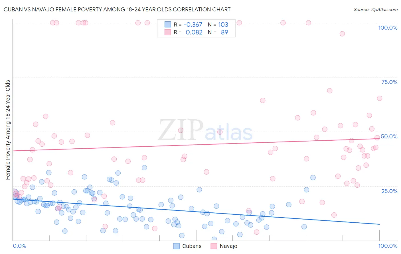 Cuban vs Navajo Female Poverty Among 18-24 Year Olds