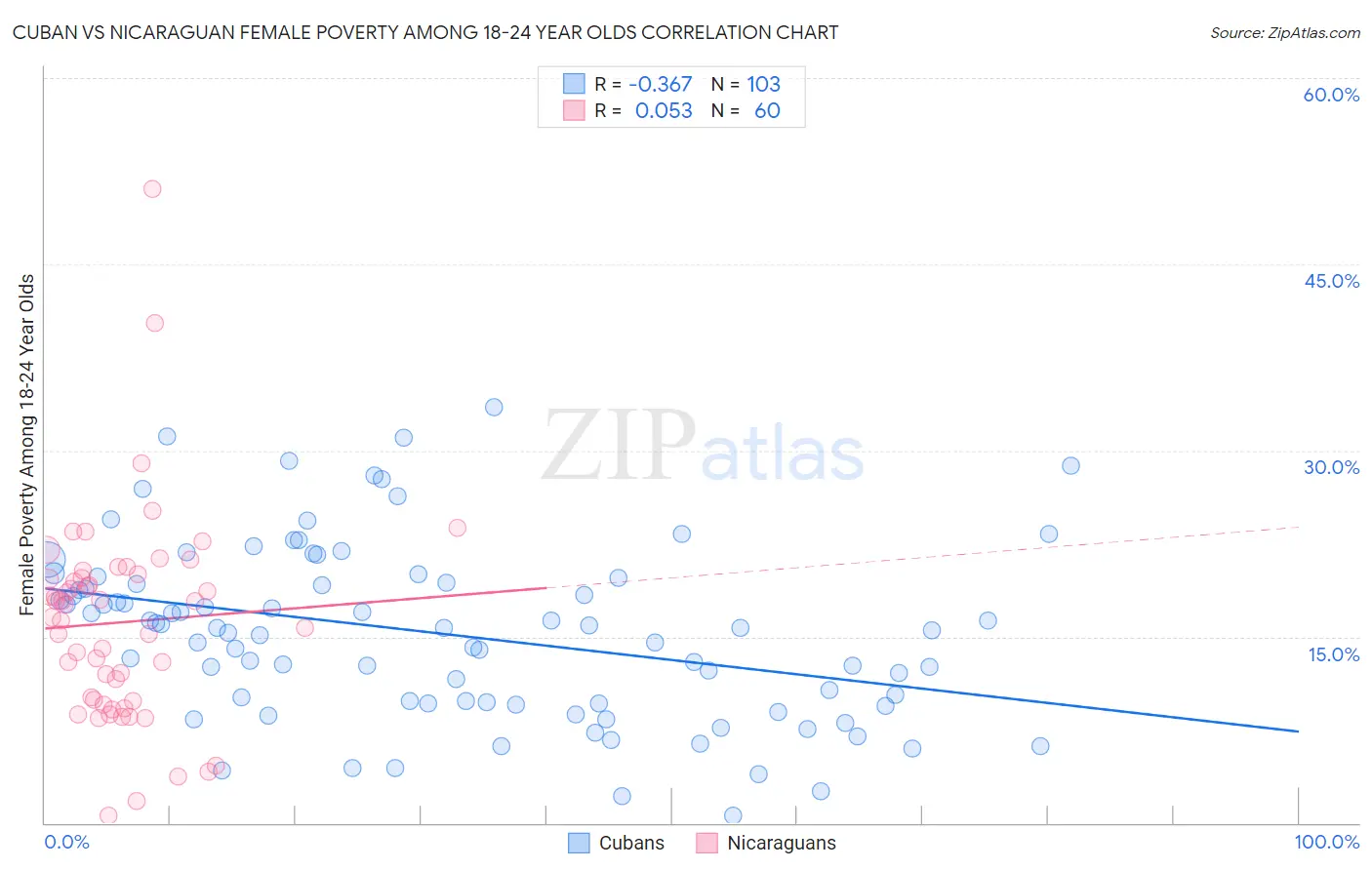 Cuban vs Nicaraguan Female Poverty Among 18-24 Year Olds