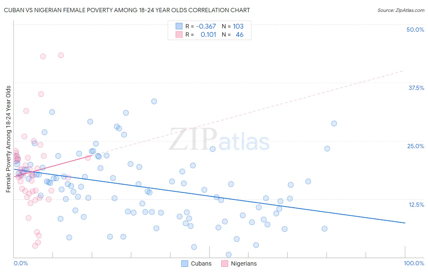Cuban vs Nigerian Female Poverty Among 18-24 Year Olds