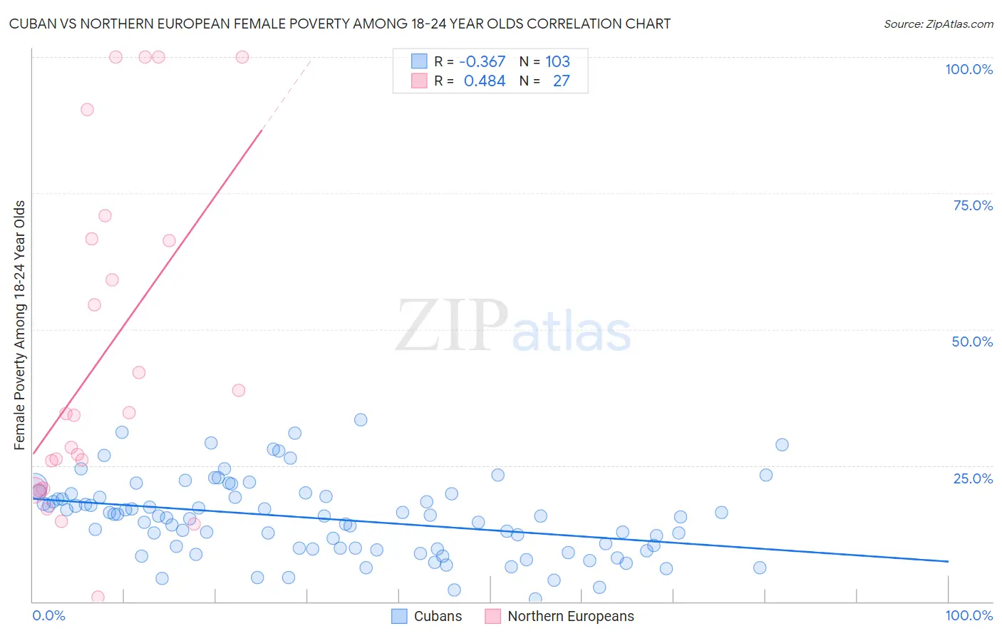 Cuban vs Northern European Female Poverty Among 18-24 Year Olds