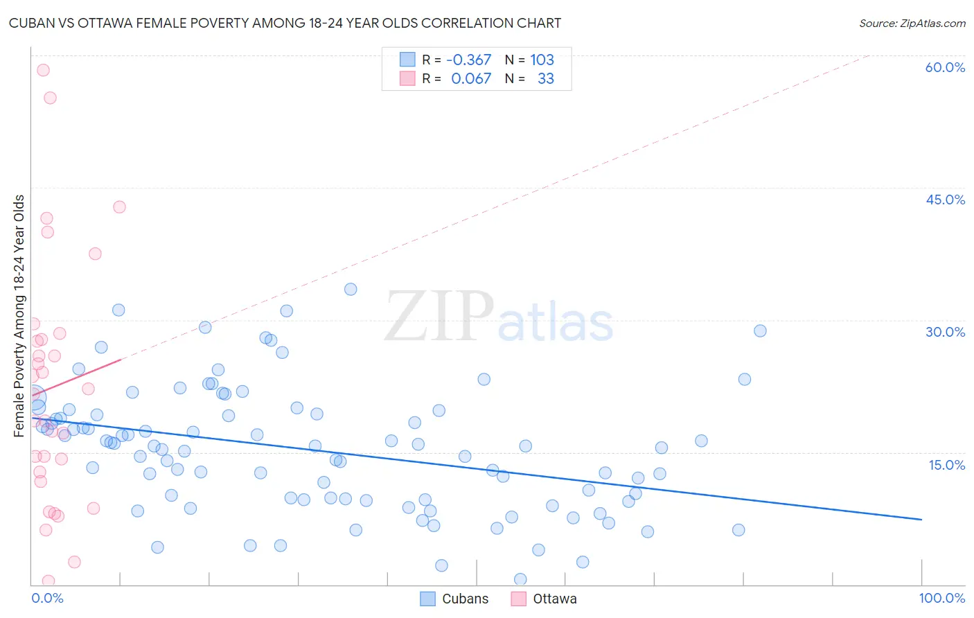 Cuban vs Ottawa Female Poverty Among 18-24 Year Olds