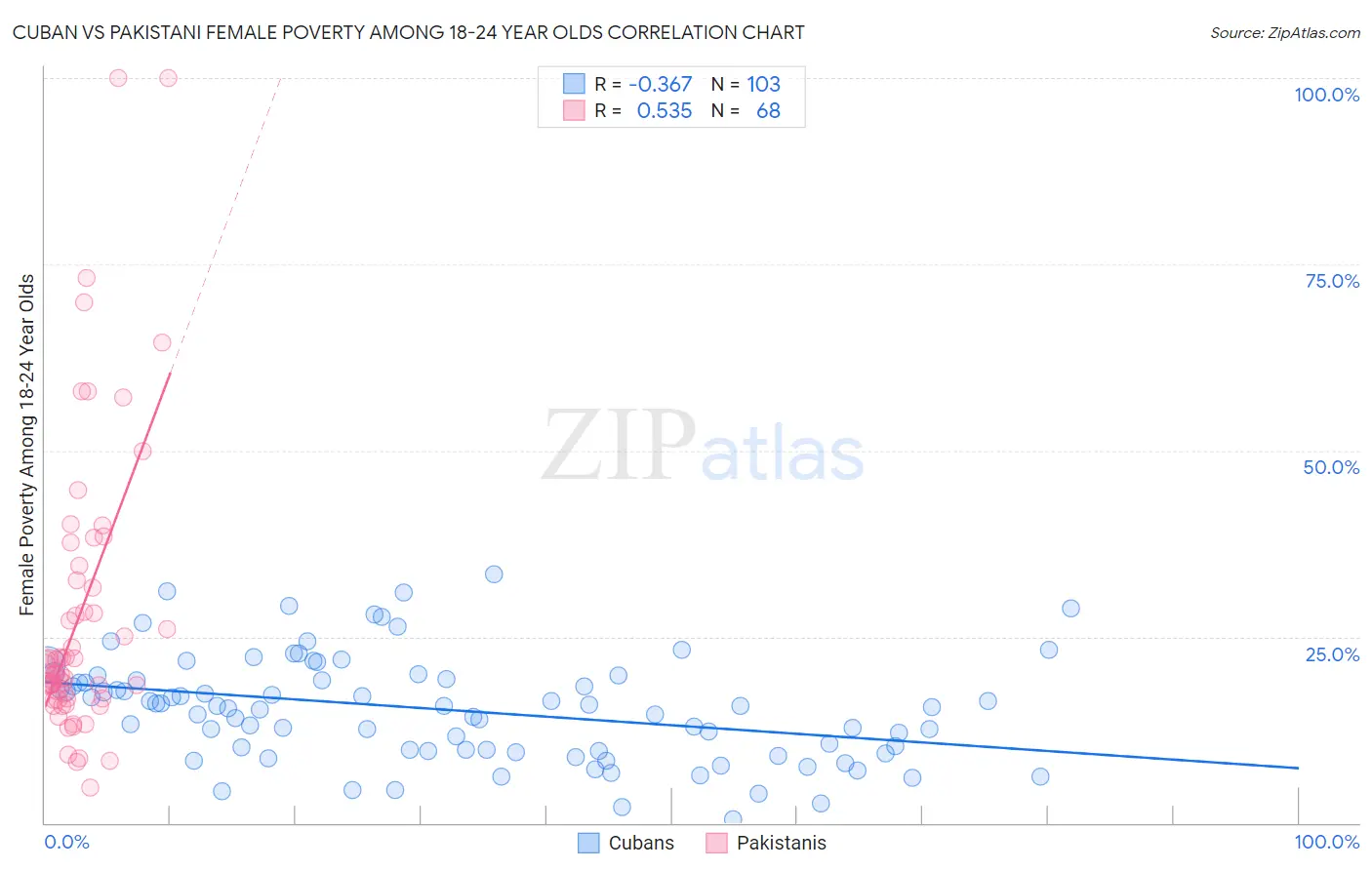 Cuban vs Pakistani Female Poverty Among 18-24 Year Olds