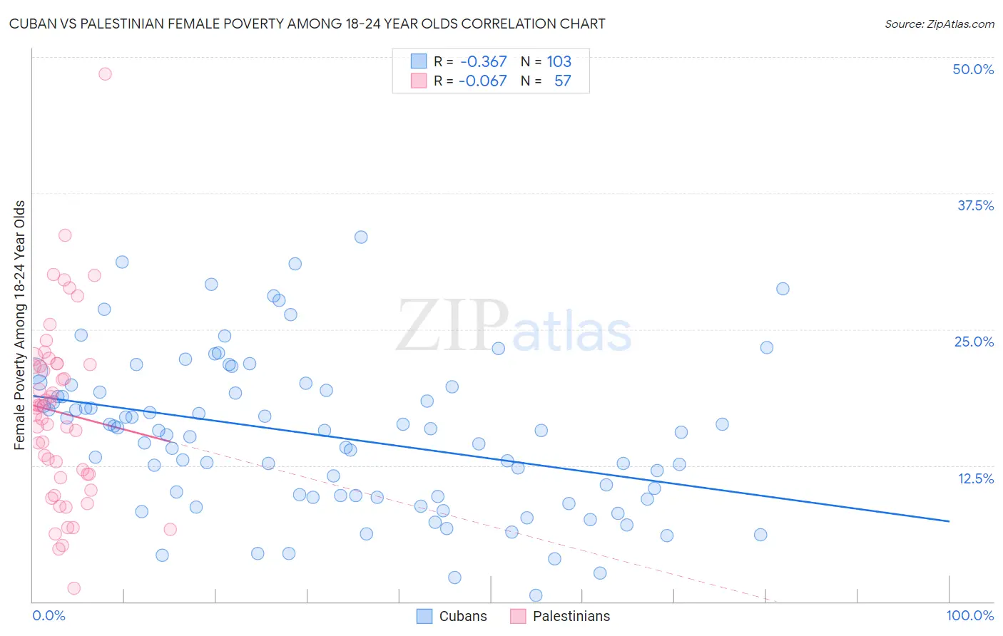 Cuban vs Palestinian Female Poverty Among 18-24 Year Olds