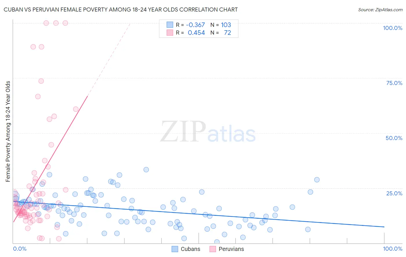 Cuban vs Peruvian Female Poverty Among 18-24 Year Olds