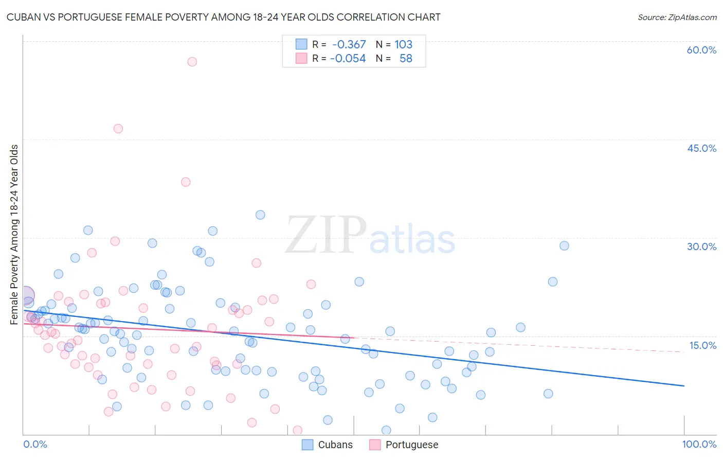 Cuban vs Portuguese Female Poverty Among 18-24 Year Olds