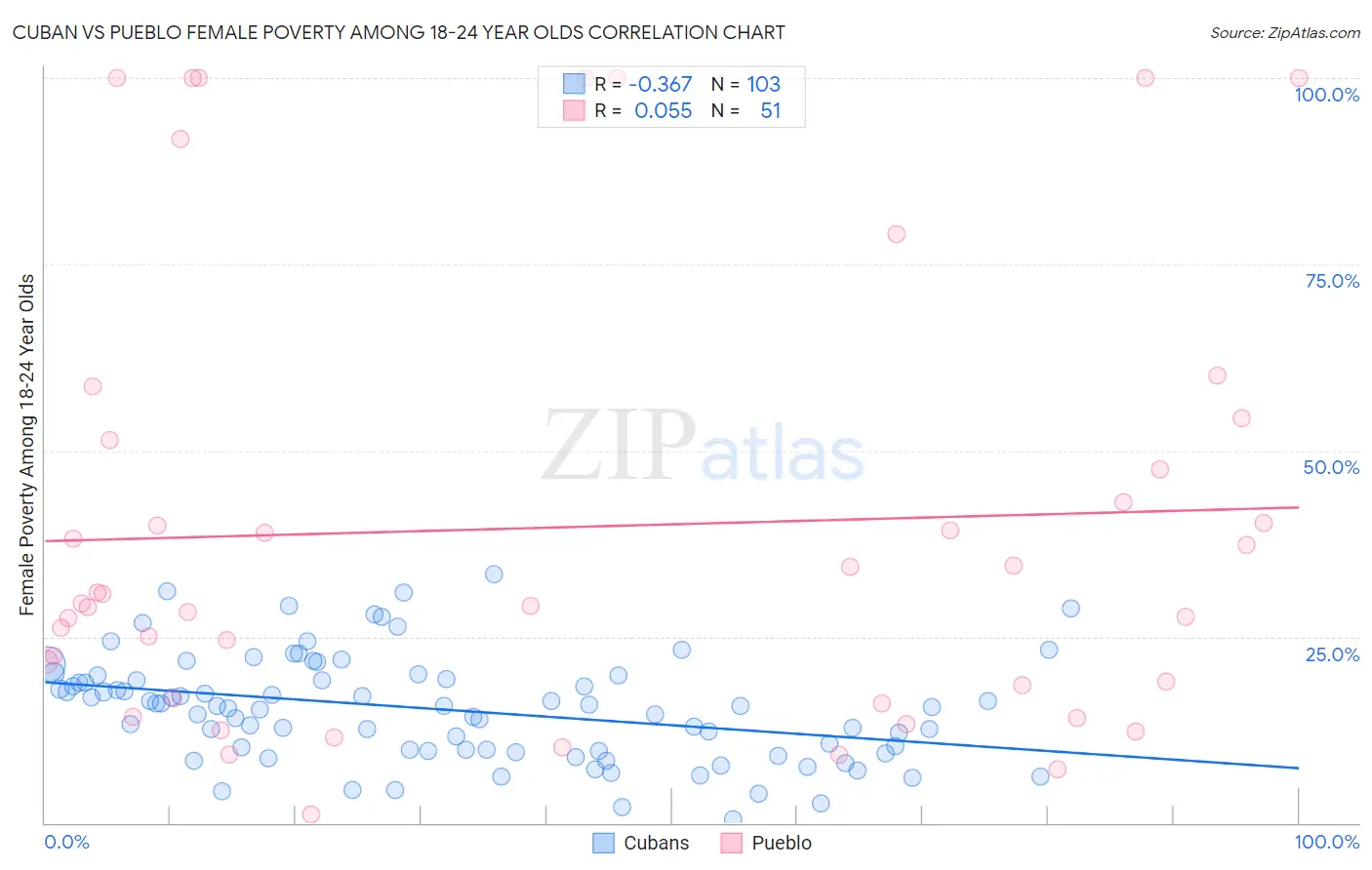 Cuban vs Pueblo Female Poverty Among 18-24 Year Olds