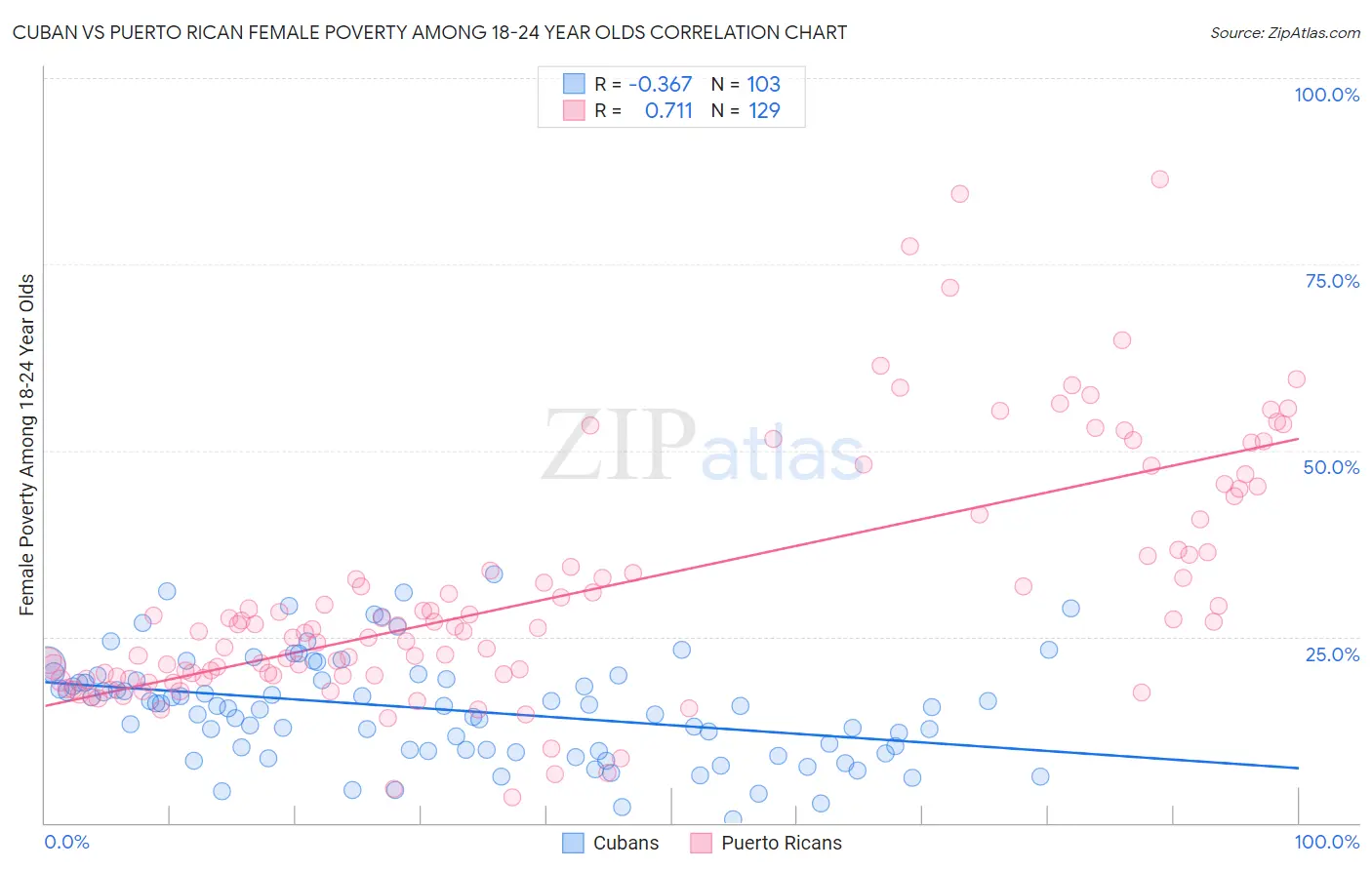 Cuban vs Puerto Rican Female Poverty Among 18-24 Year Olds