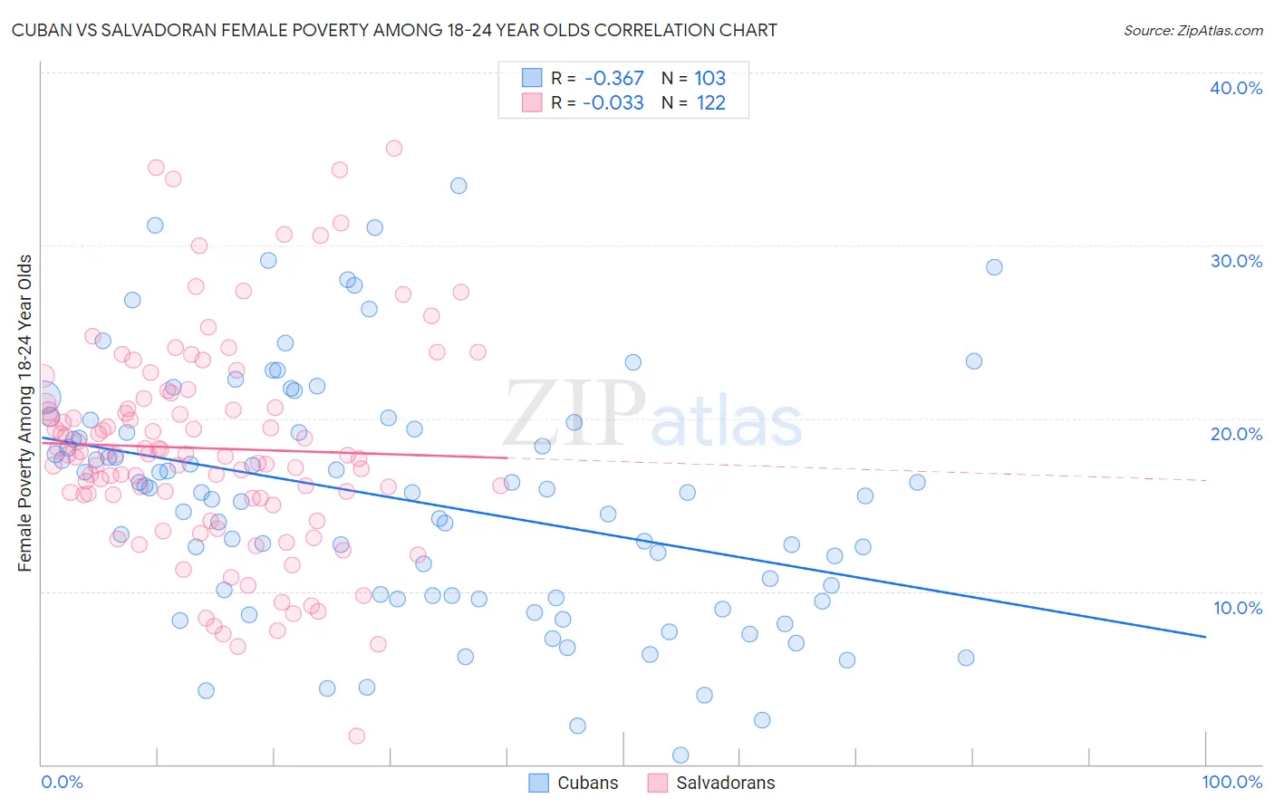 Cuban vs Salvadoran Female Poverty Among 18-24 Year Olds