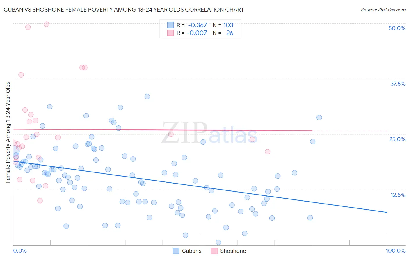 Cuban vs Shoshone Female Poverty Among 18-24 Year Olds
