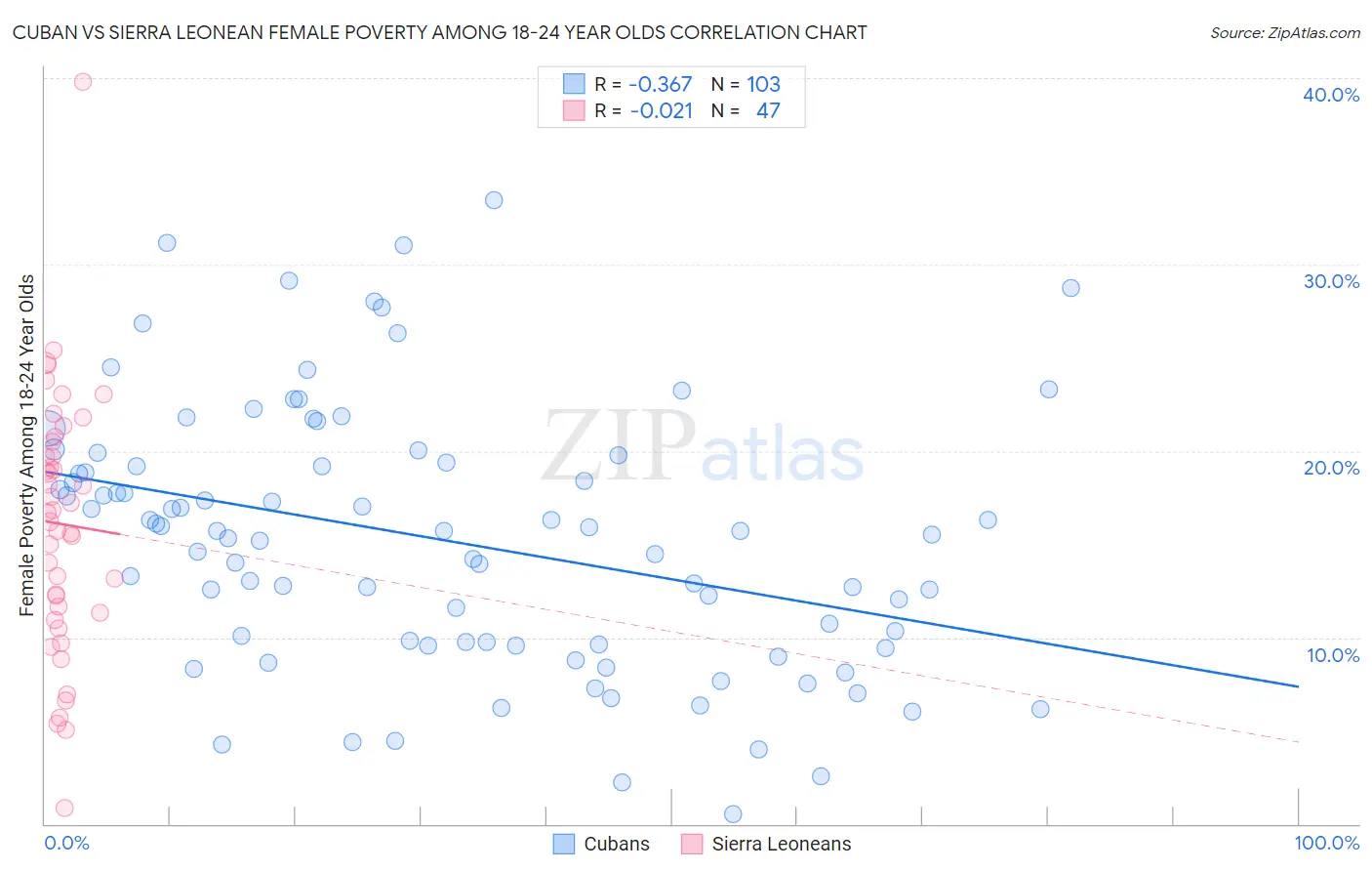 Cuban vs Sierra Leonean Female Poverty Among 18-24 Year Olds