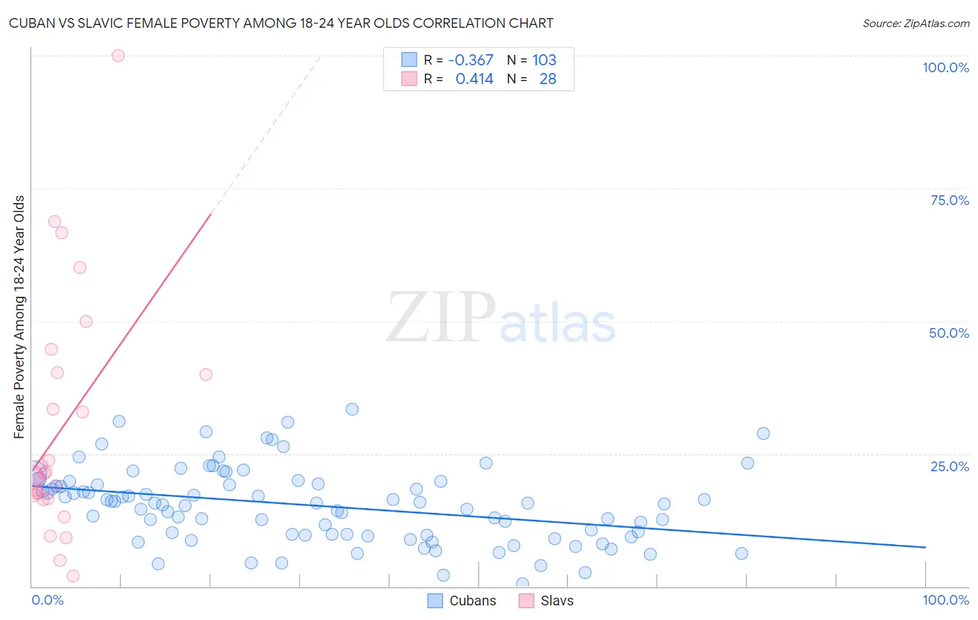 Cuban vs Slavic Female Poverty Among 18-24 Year Olds