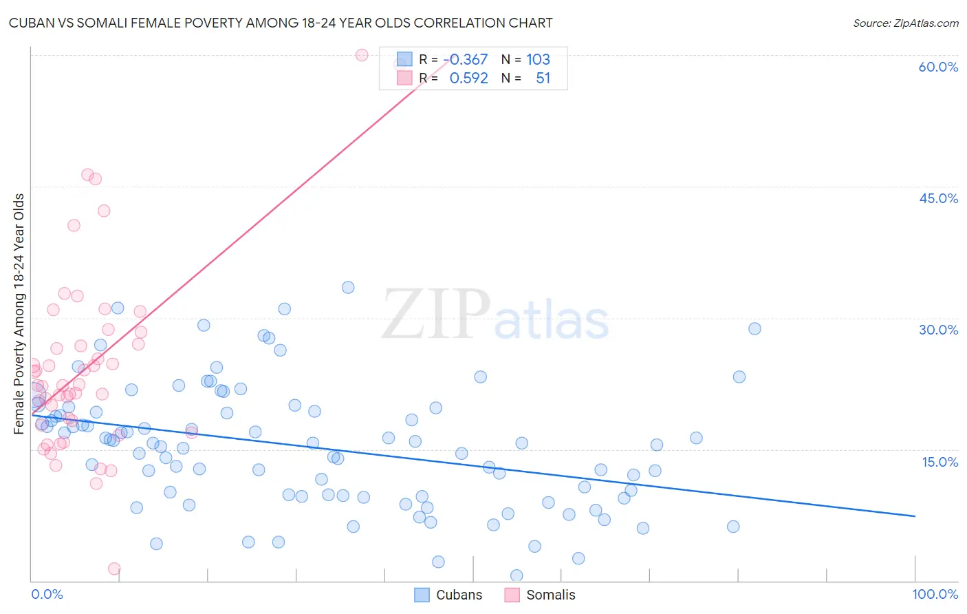 Cuban vs Somali Female Poverty Among 18-24 Year Olds