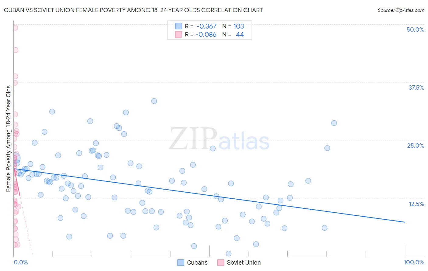 Cuban vs Soviet Union Female Poverty Among 18-24 Year Olds