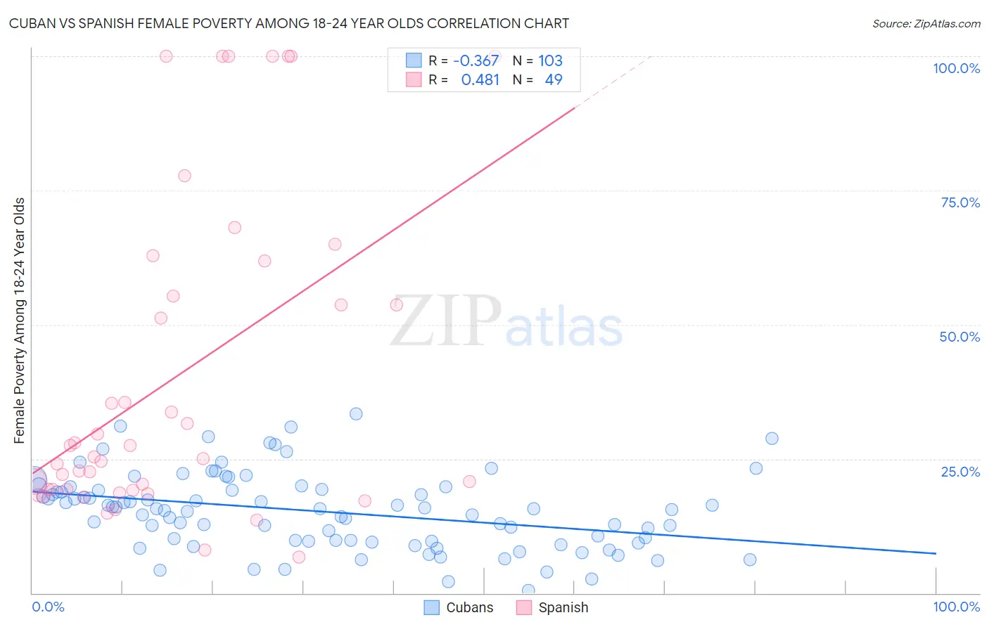 Cuban vs Spanish Female Poverty Among 18-24 Year Olds