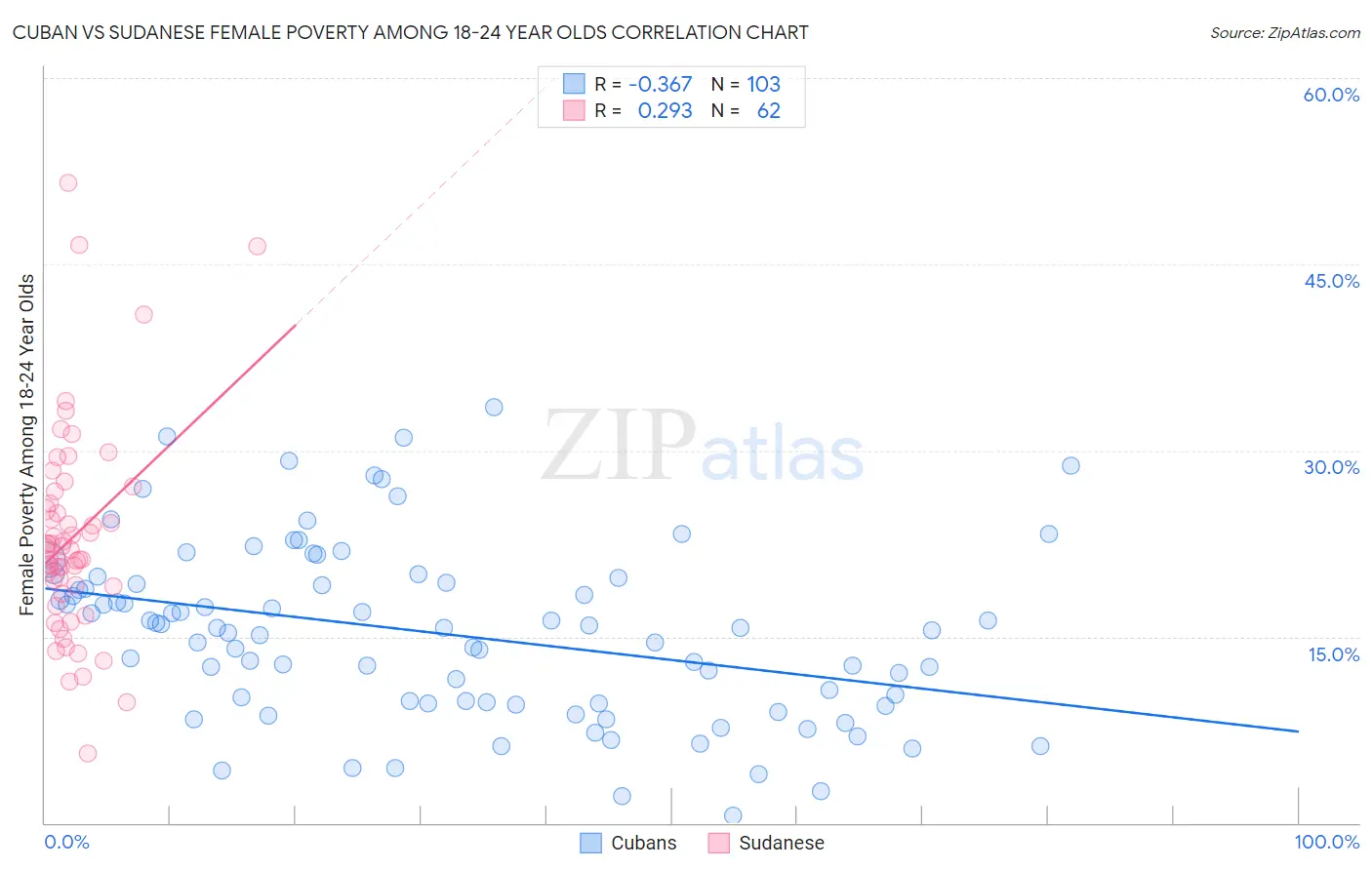 Cuban vs Sudanese Female Poverty Among 18-24 Year Olds