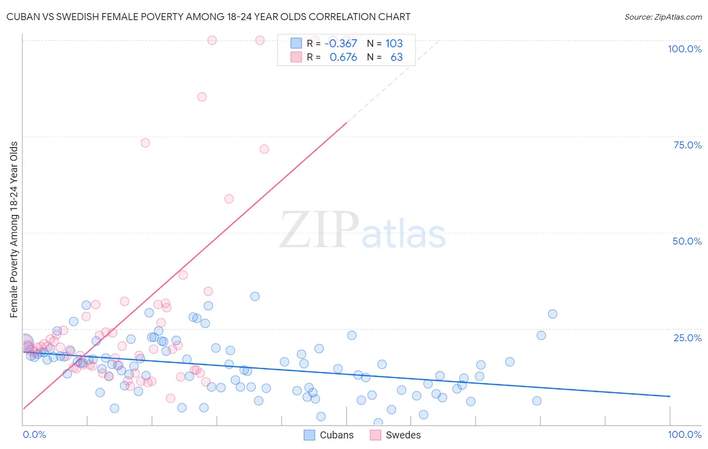 Cuban vs Swedish Female Poverty Among 18-24 Year Olds
