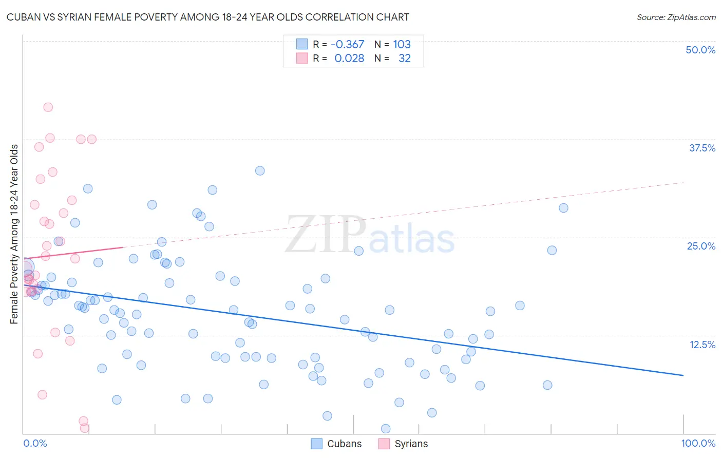 Cuban vs Syrian Female Poverty Among 18-24 Year Olds