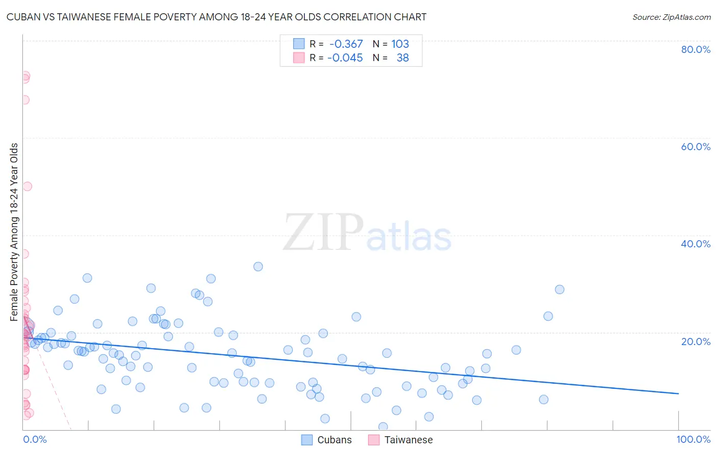 Cuban vs Taiwanese Female Poverty Among 18-24 Year Olds