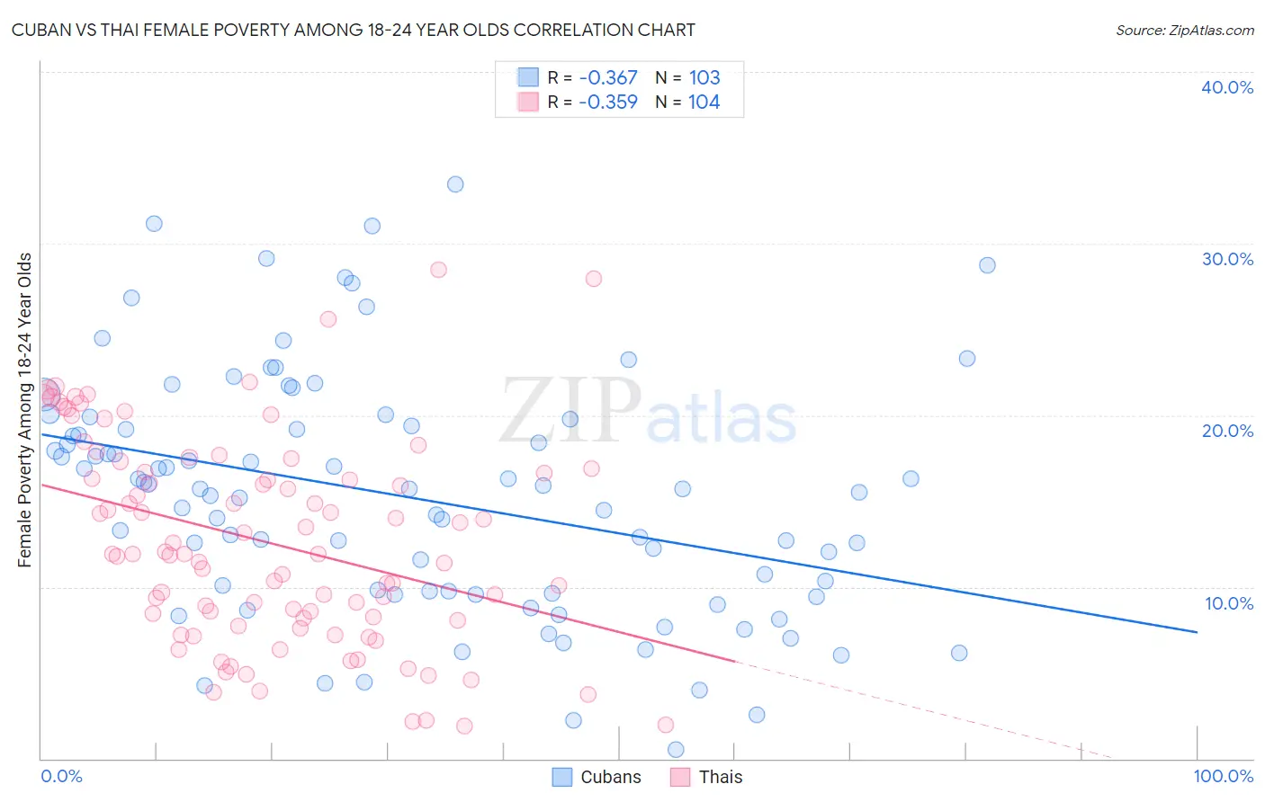 Cuban vs Thai Female Poverty Among 18-24 Year Olds