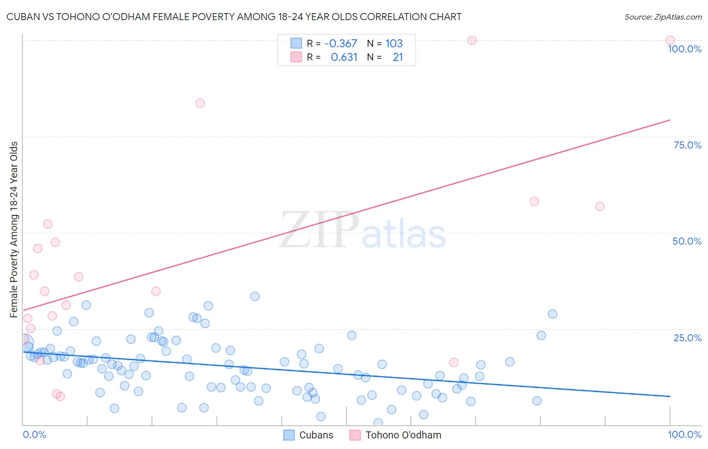 Cuban vs Tohono O'odham Female Poverty Among 18-24 Year Olds