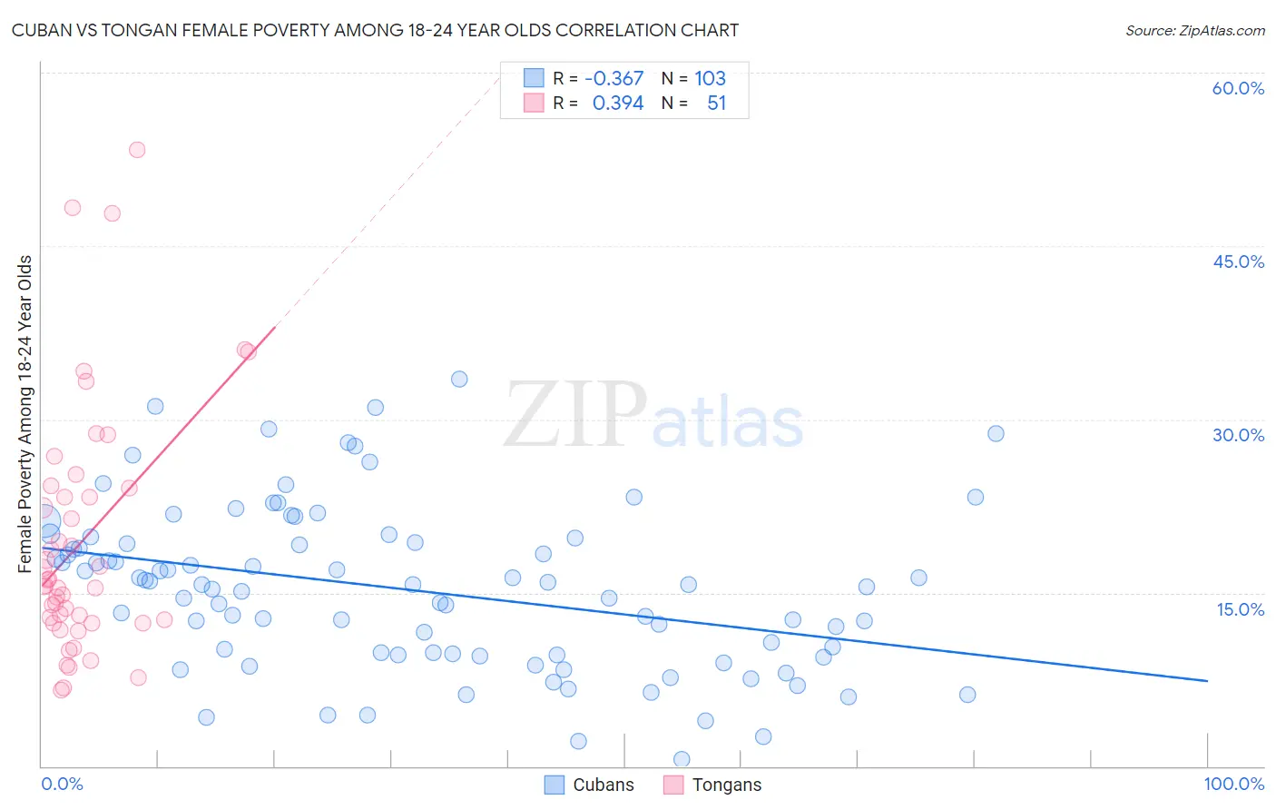 Cuban vs Tongan Female Poverty Among 18-24 Year Olds