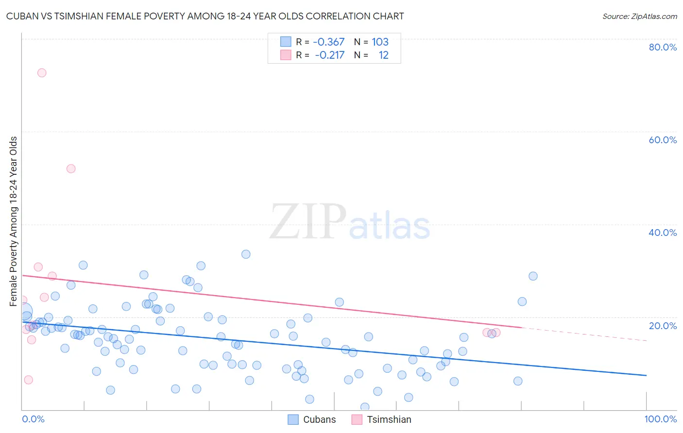 Cuban vs Tsimshian Female Poverty Among 18-24 Year Olds