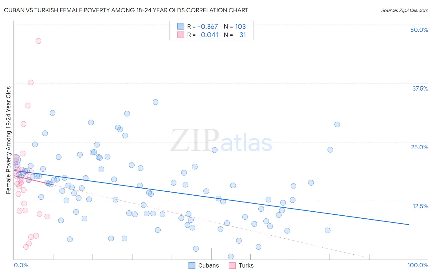 Cuban vs Turkish Female Poverty Among 18-24 Year Olds