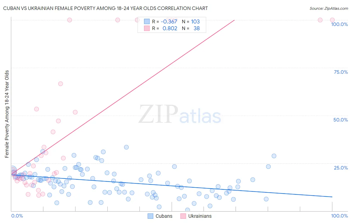 Cuban vs Ukrainian Female Poverty Among 18-24 Year Olds