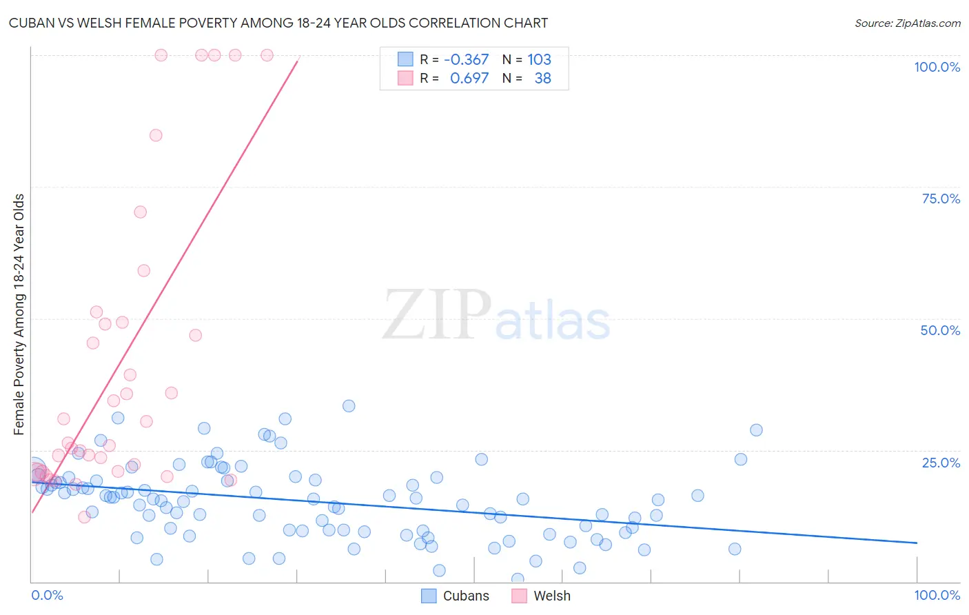 Cuban vs Welsh Female Poverty Among 18-24 Year Olds