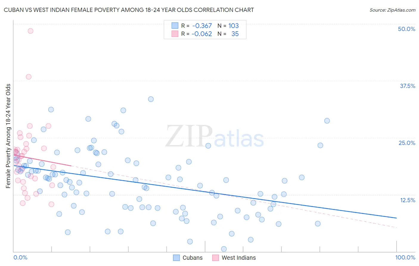 Cuban vs West Indian Female Poverty Among 18-24 Year Olds