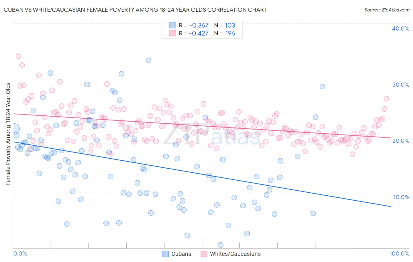 Cuban vs White/Caucasian Female Poverty Among 18-24 Year Olds