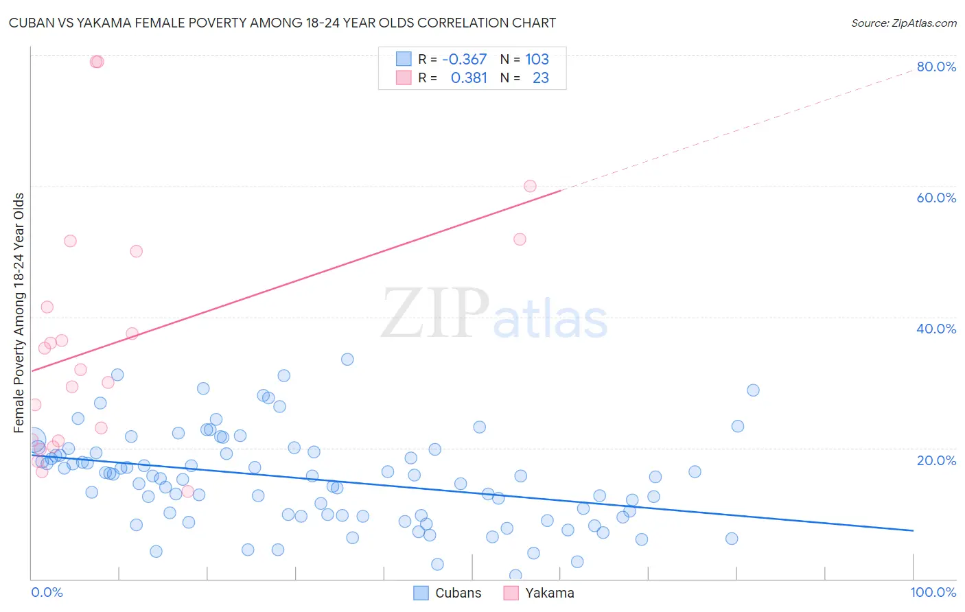 Cuban vs Yakama Female Poverty Among 18-24 Year Olds