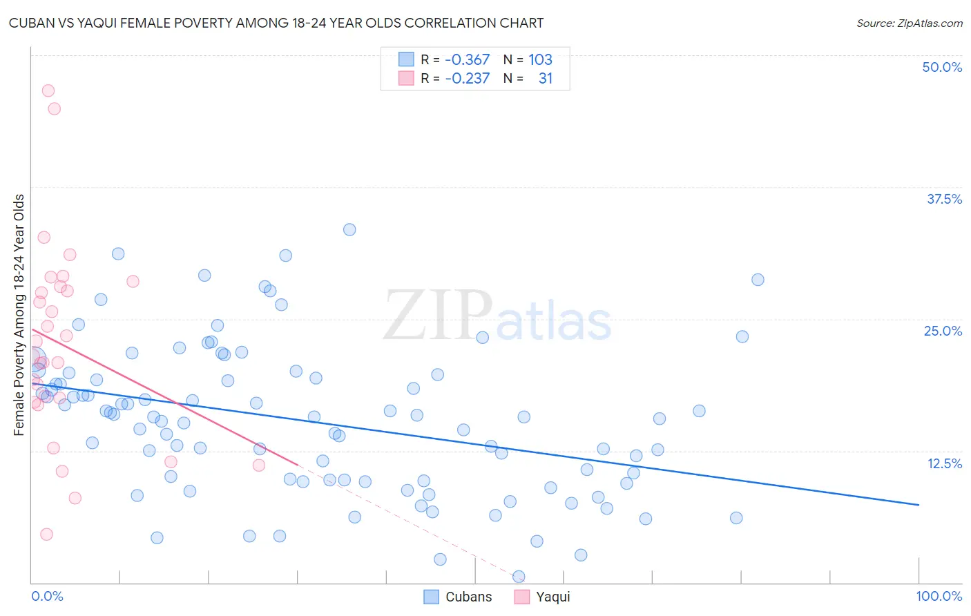 Cuban vs Yaqui Female Poverty Among 18-24 Year Olds