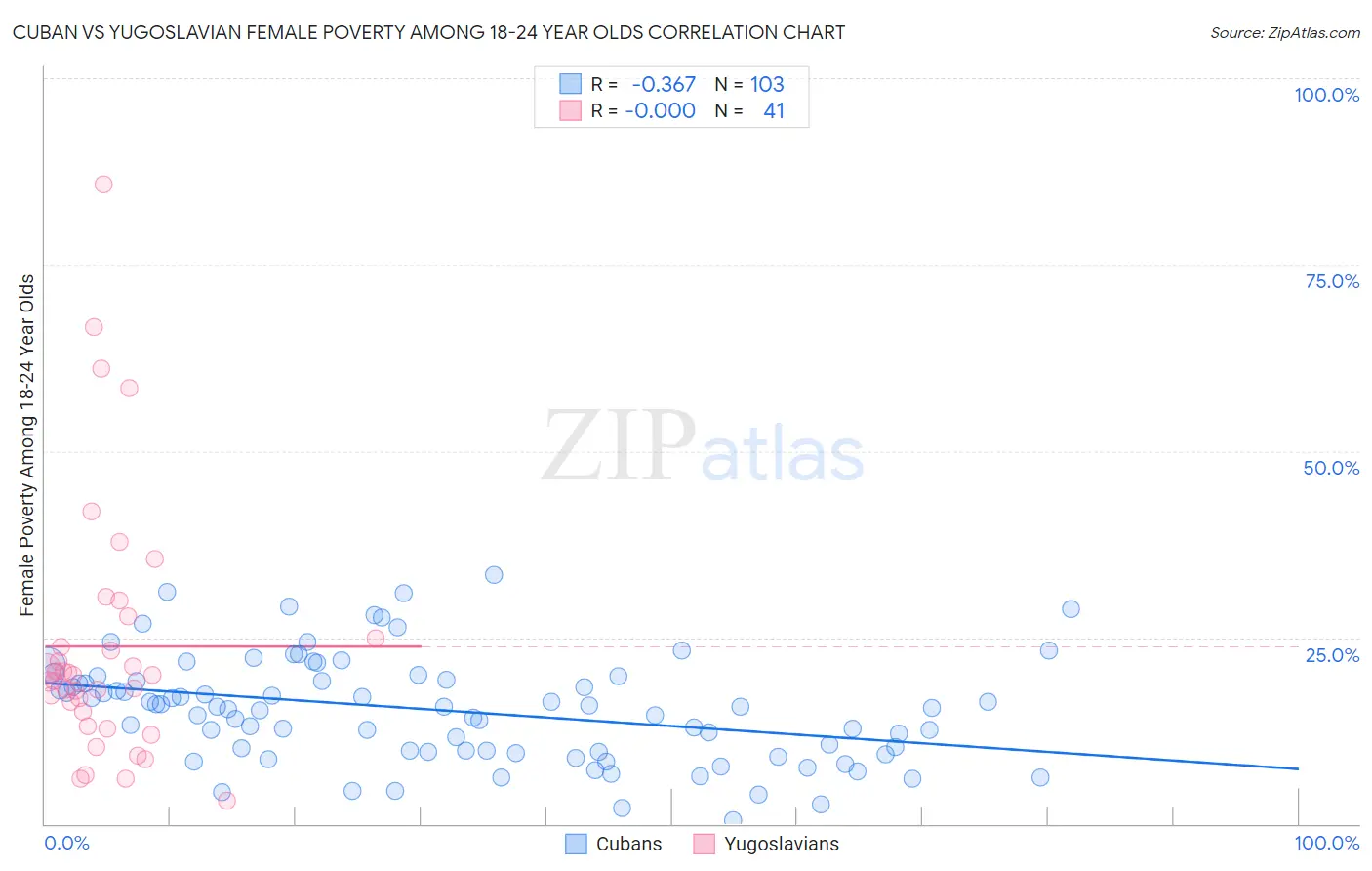 Cuban vs Yugoslavian Female Poverty Among 18-24 Year Olds