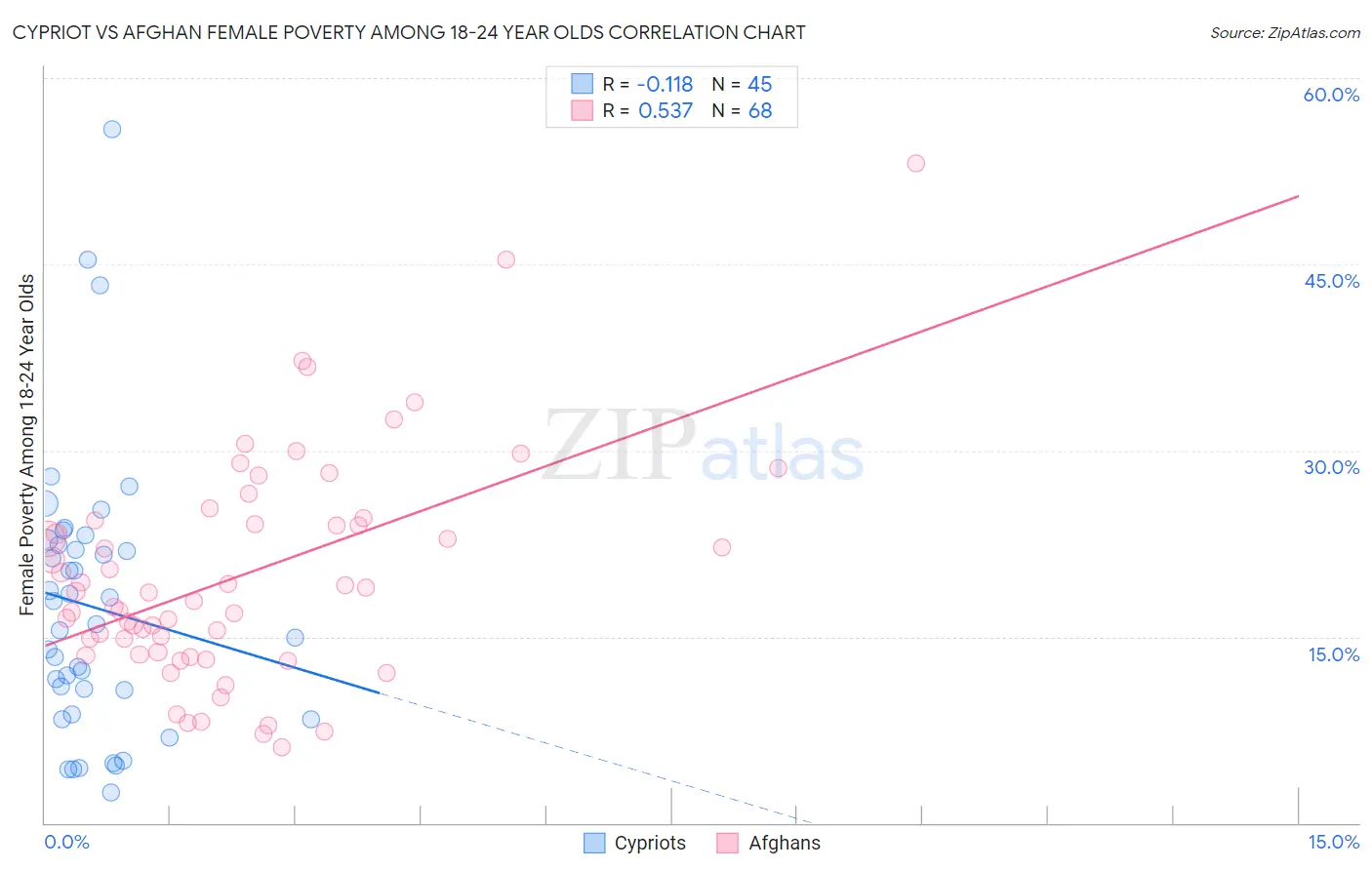 Cypriot vs Afghan Female Poverty Among 18-24 Year Olds