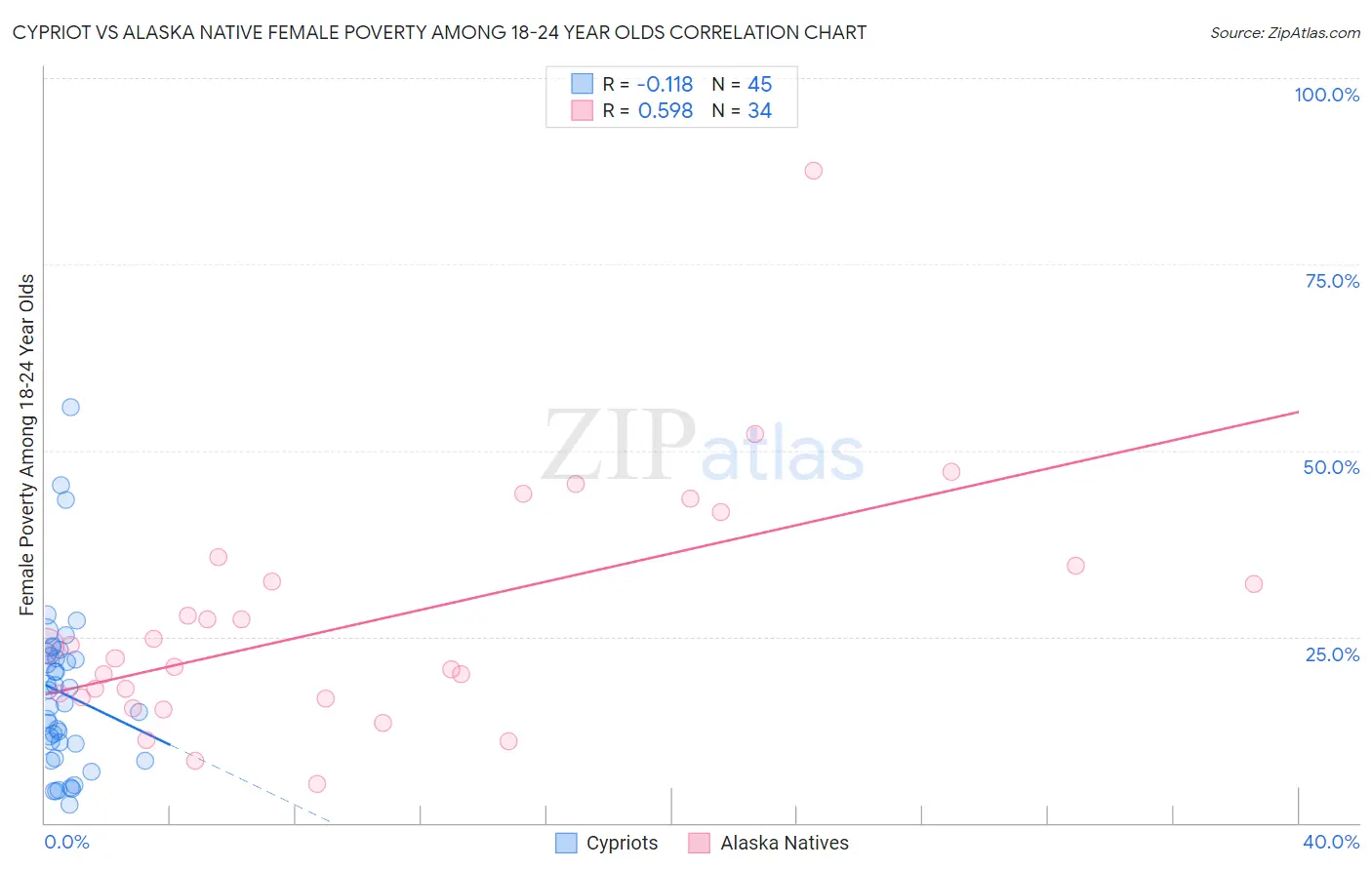 Cypriot vs Alaska Native Female Poverty Among 18-24 Year Olds