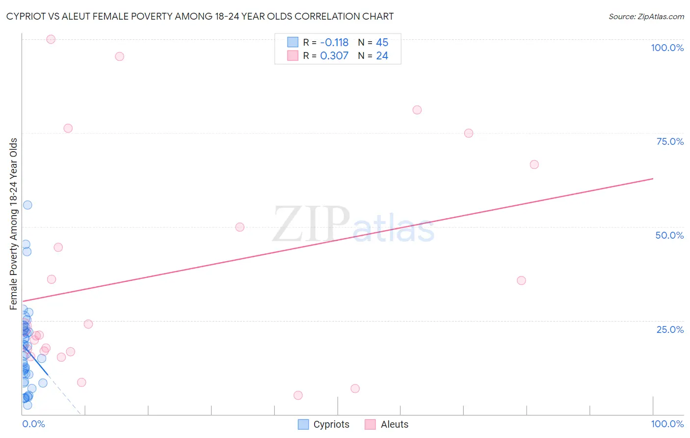 Cypriot vs Aleut Female Poverty Among 18-24 Year Olds