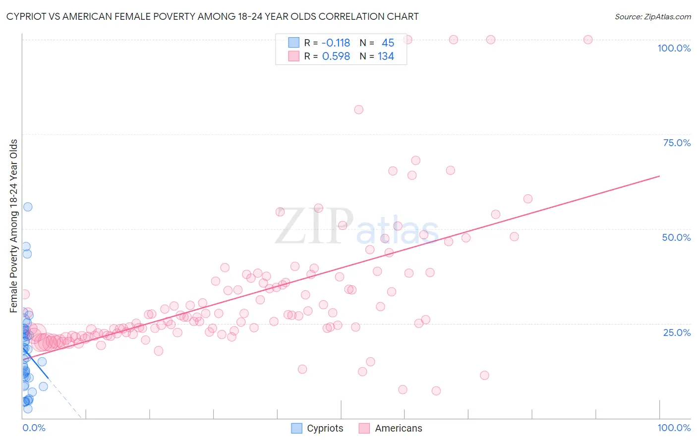 Cypriot vs American Female Poverty Among 18-24 Year Olds