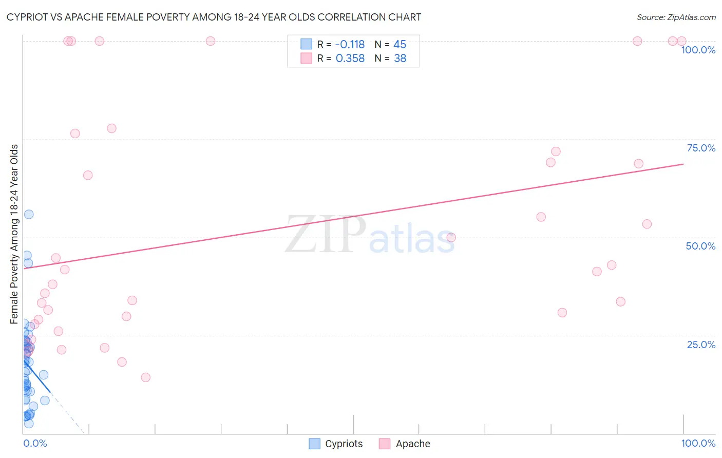 Cypriot vs Apache Female Poverty Among 18-24 Year Olds
