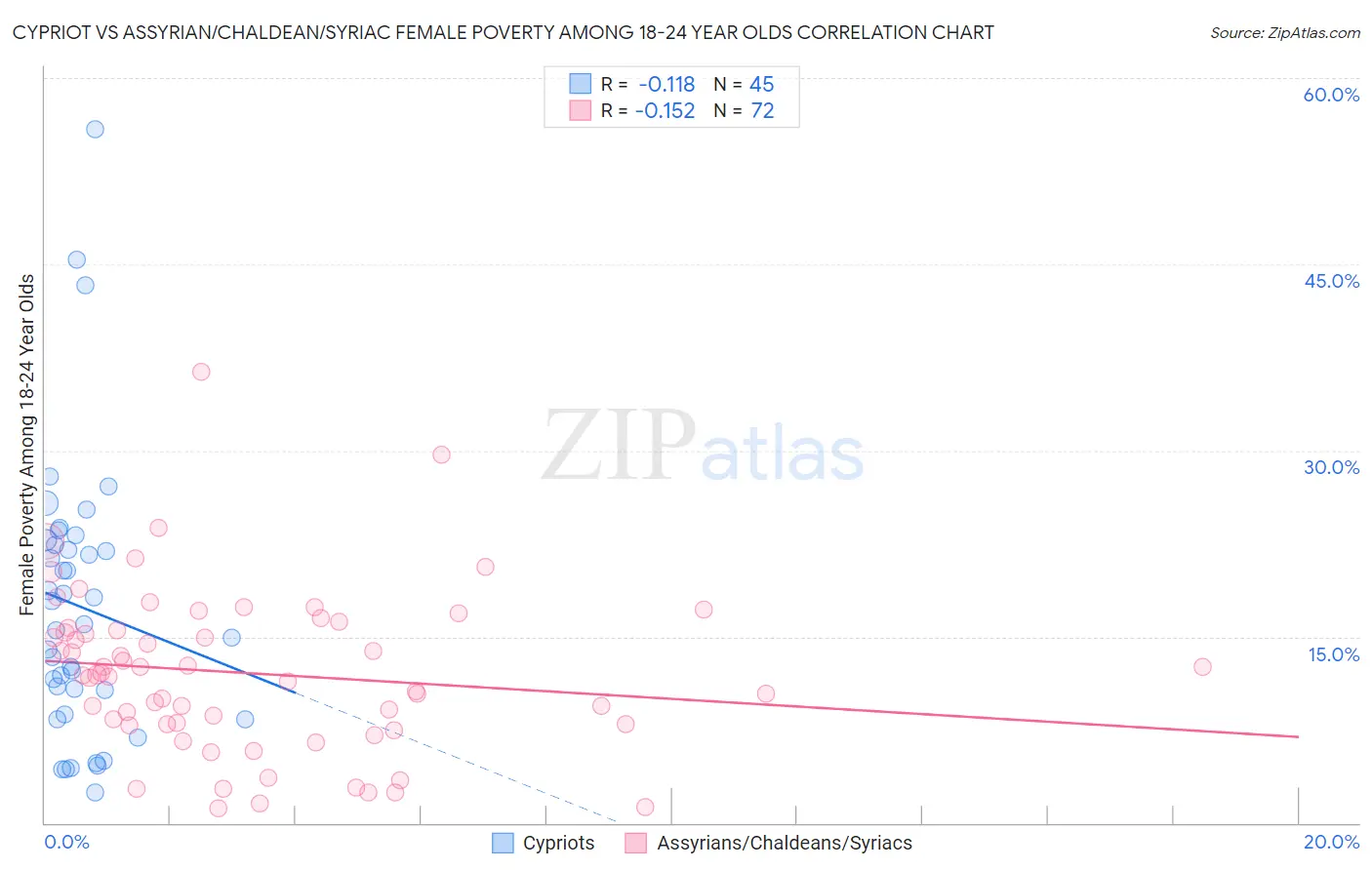 Cypriot vs Assyrian/Chaldean/Syriac Female Poverty Among 18-24 Year Olds