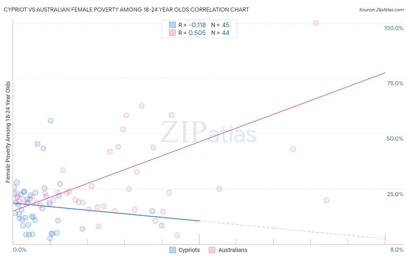 Cypriot vs Australian Female Poverty Among 18-24 Year Olds