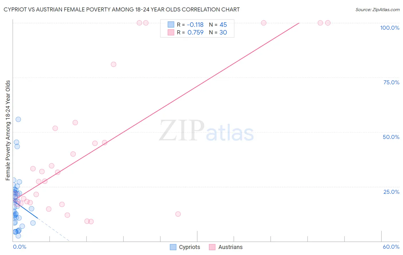 Cypriot vs Austrian Female Poverty Among 18-24 Year Olds