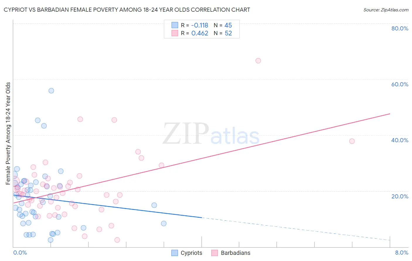 Cypriot vs Barbadian Female Poverty Among 18-24 Year Olds
