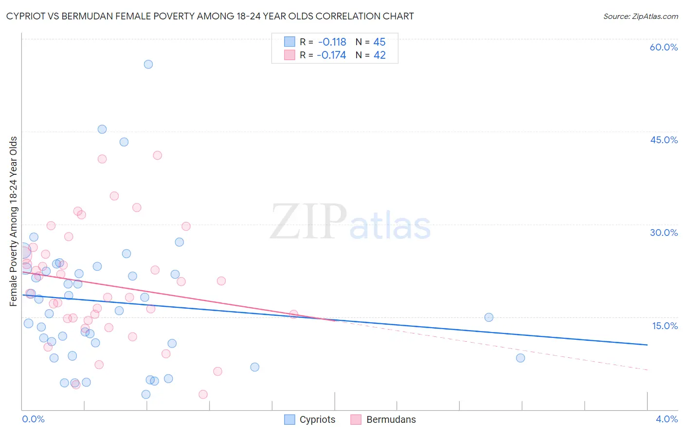 Cypriot vs Bermudan Female Poverty Among 18-24 Year Olds